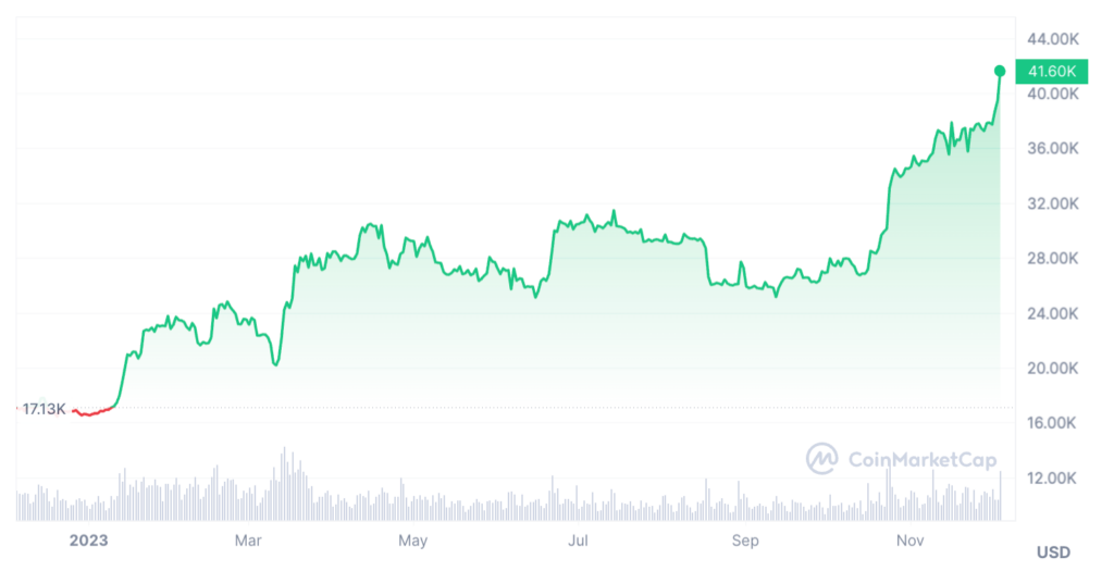 bitcoin price coinmarketcap